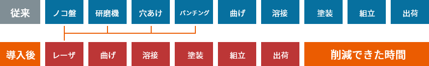 全工程を一台で！