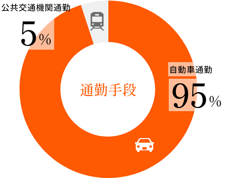 通勤手段