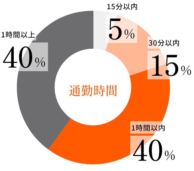 通勤時間