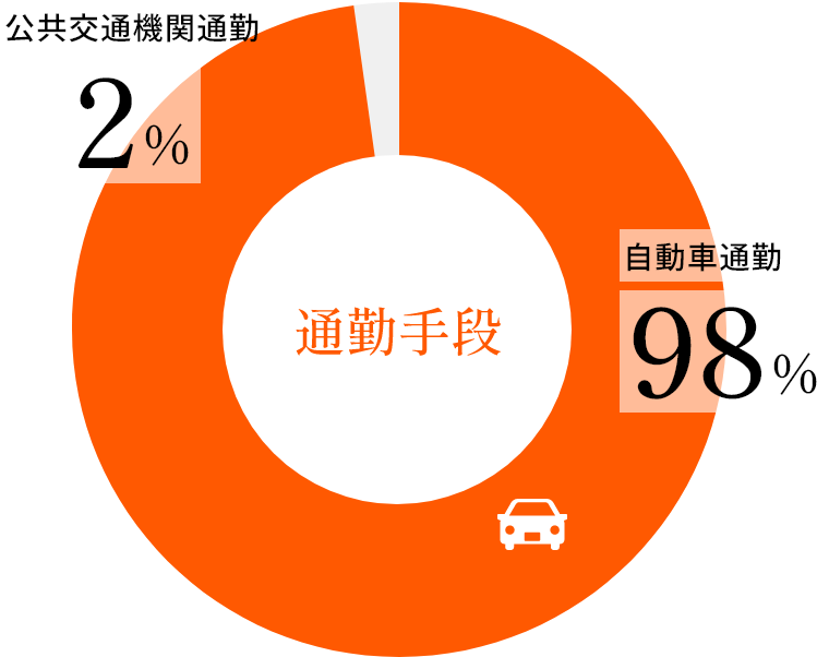 通勤手段