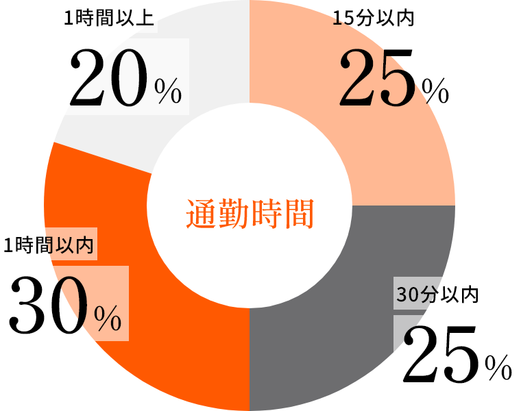 通勤時間