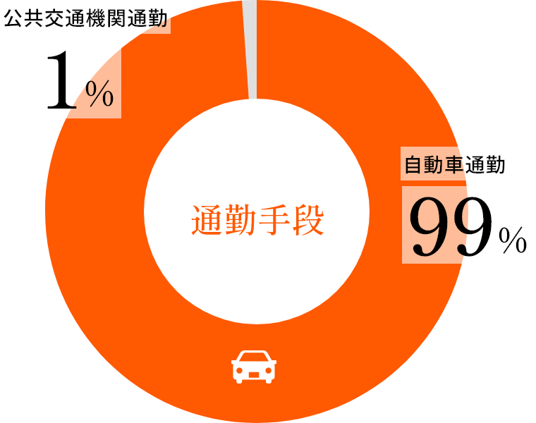 通勤手段