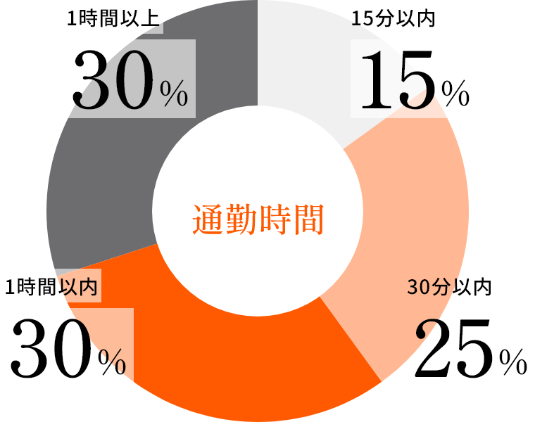 通勤時間
