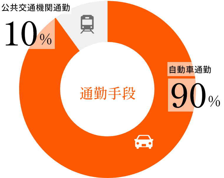 通勤手段