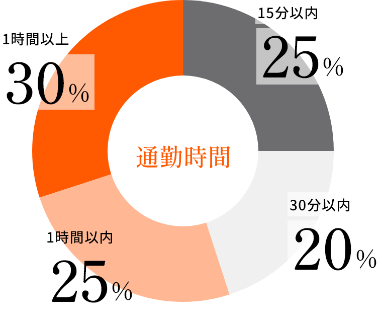 通勤時間