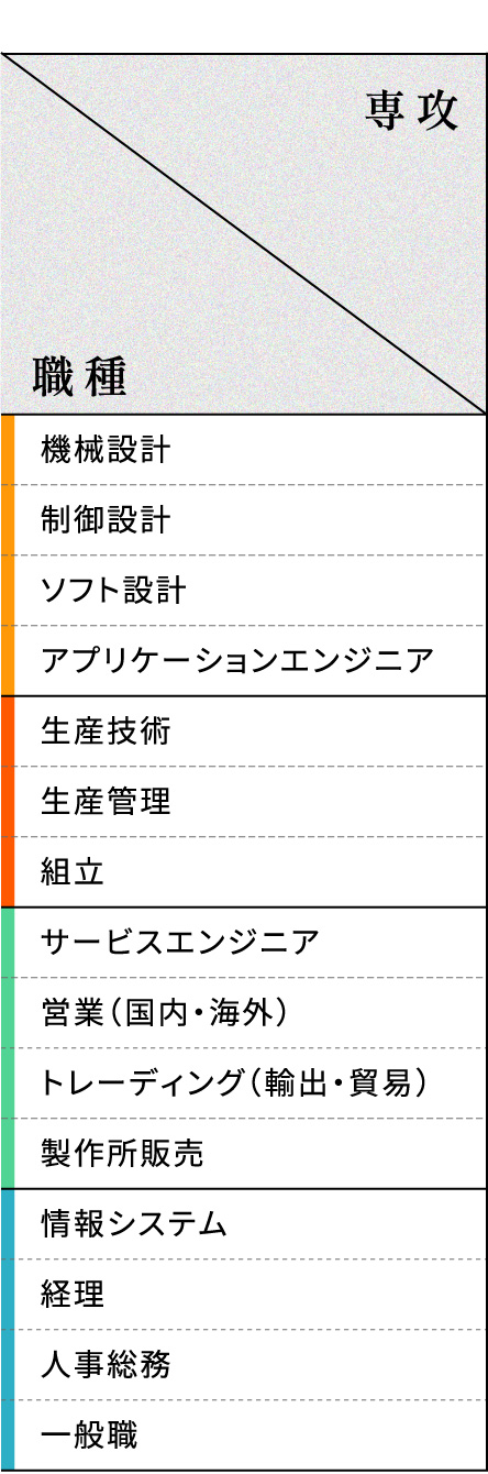 職種マトリクスの図