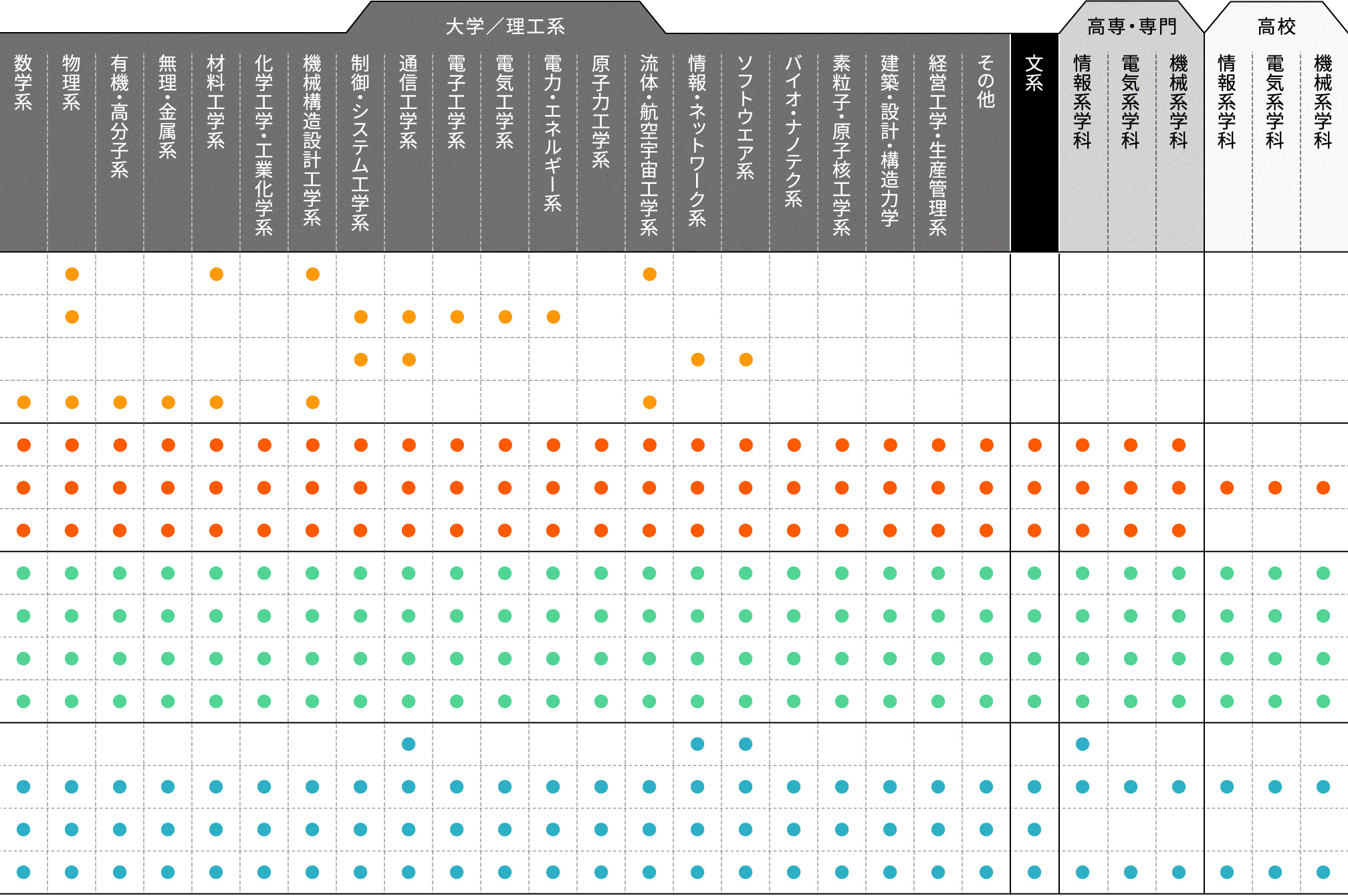 専攻マトリクスの図