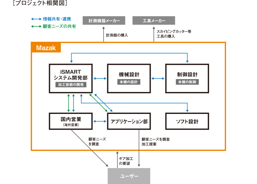 プロジェクト相関図