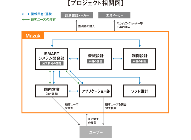 プロジェクト相関図