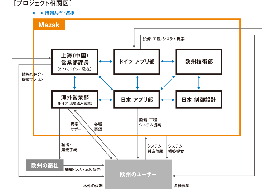 プロジェクト相関図