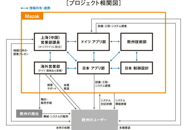 プロジェクト相関図